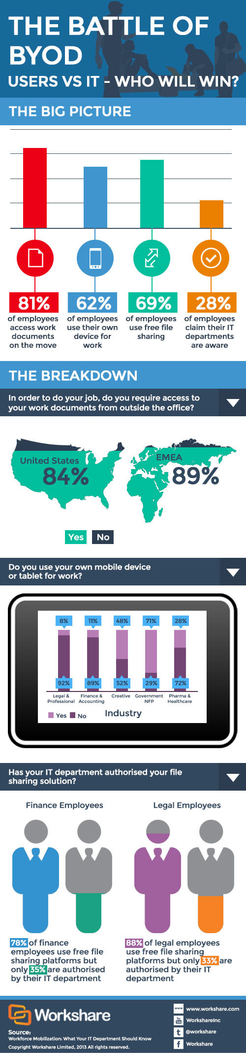 THE BATTLE OF BYOD